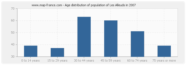 Age distribution of population of Les Alleuds in 2007